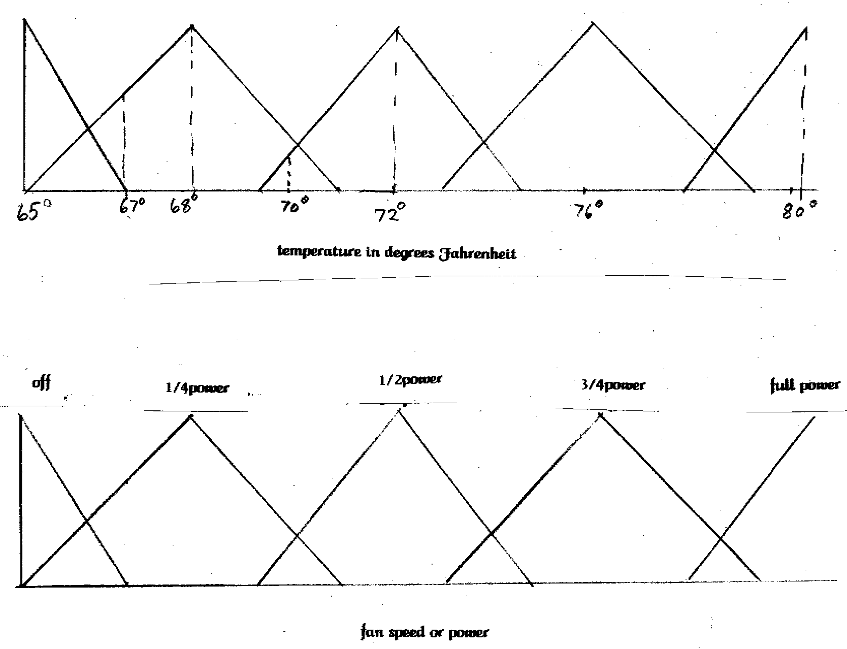 graph for sensors and power